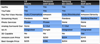 Illustration for article titled The Best $250 Blu-ray Players, Reviewed